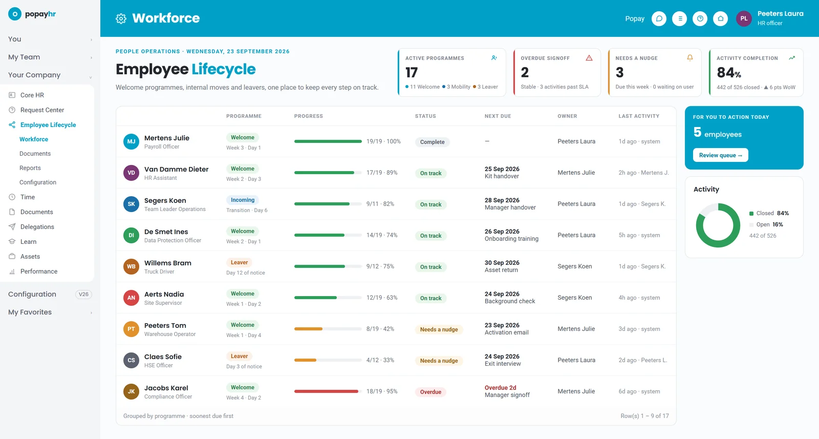 The Employee Lifecycle workforce overview in Popay HR: seventeen active programmes, each employee with their progress, status, next activity due and the colleague who owns it.