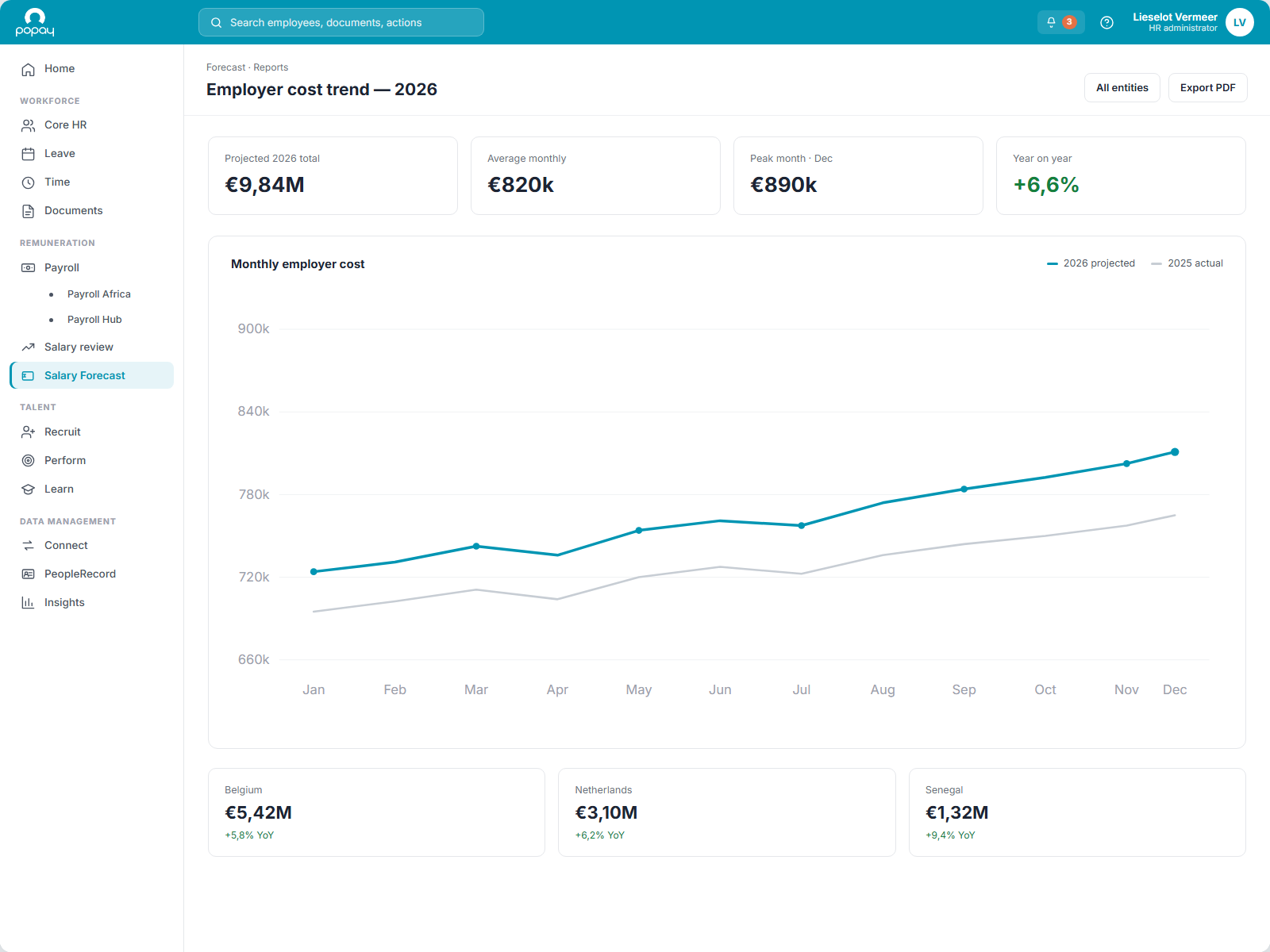 Popay HR forecast report with salary-cost trend chart